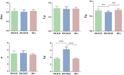 Aberrant brain topological organization and granger causality connectivity in Parkinson’s disease with impulse control disorders